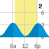 Triple ESS Marina tide chart for Tuesday, November 2, 2021