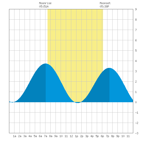 Triple ESS Marina tide chart for Wednesday, November 3, 2021