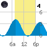 Triple ESS Marina tide chart for Thursday, November 4, 2021