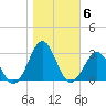 Triple ESS Marina tide chart for Saturday, November 6, 2021