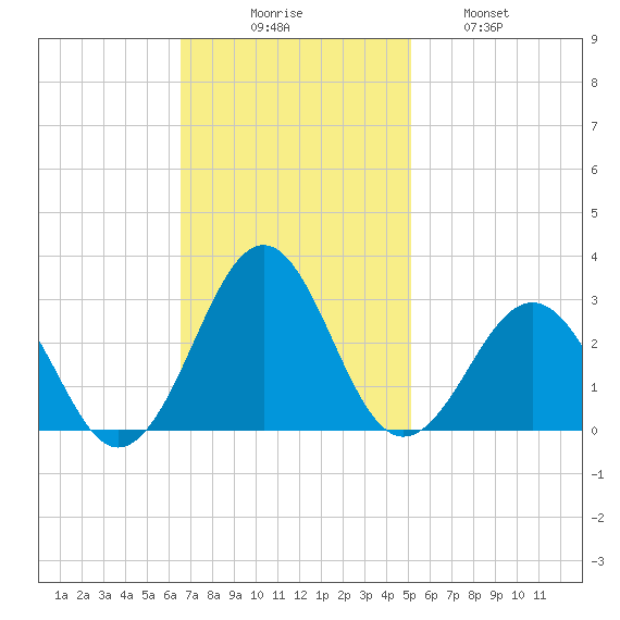 Triple ESS Marina tide chart for Sunday, November 7, 2021
