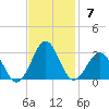 Triple ESS Marina tide chart for Sunday, November 7, 2021