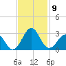 Triple ESS Marina tide chart for Tuesday, November 9, 2021