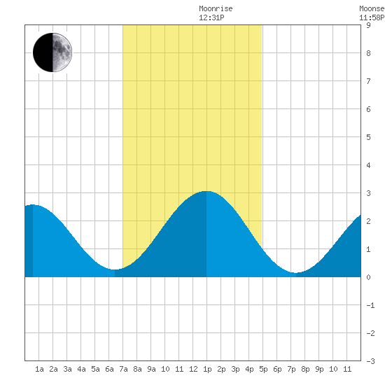 Triple ESS Marina tide chart for Friday, December 10, 2021