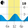 Triple ESS Marina tide chart for Friday, December 10, 2021