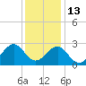 Triple ESS Marina tide chart for Monday, December 13, 2021