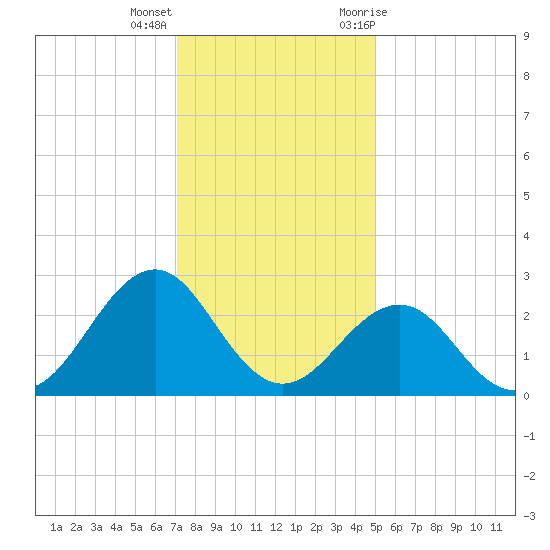 Triple ESS Marina tide chart for Thursday, December 16, 2021