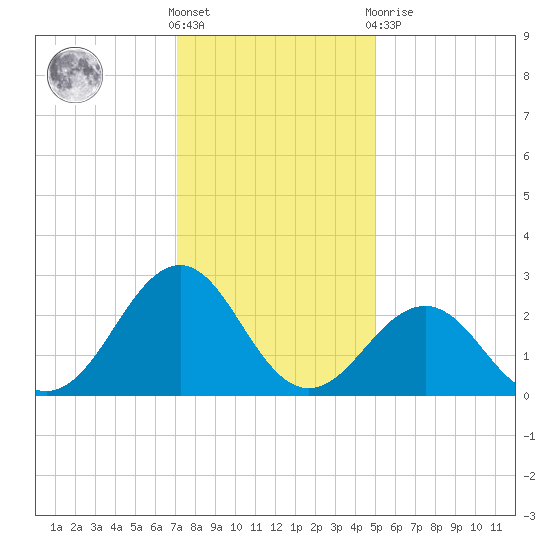 Triple ESS Marina tide chart for Saturday, December 18, 2021