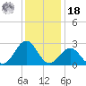 Triple ESS Marina tide chart for Saturday, December 18, 2021