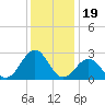 Triple ESS Marina tide chart for Sunday, December 19, 2021