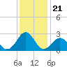 Triple ESS Marina tide chart for Tuesday, December 21, 2021