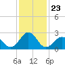 Triple ESS Marina tide chart for Thursday, December 23, 2021