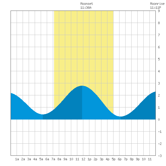 Triple ESS Marina tide chart for Saturday, December 25, 2021