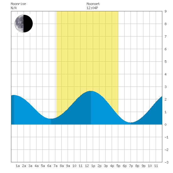 Triple ESS Marina tide chart for Sunday, December 26, 2021