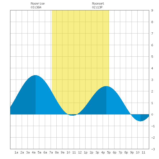 Triple ESS Marina tide chart for Thursday, December 30, 2021