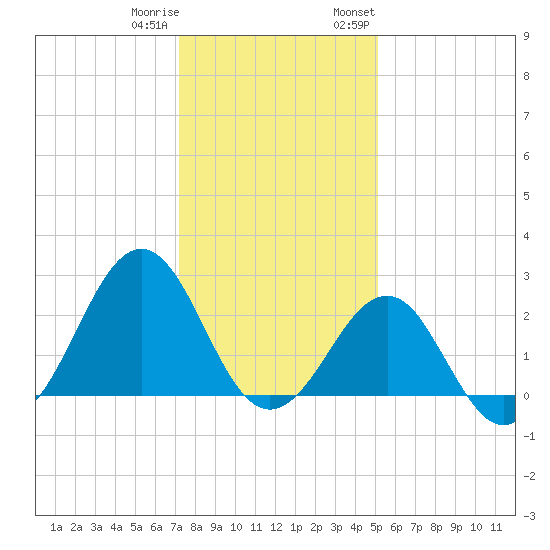 Triple ESS Marina tide chart for Friday, December 31, 2021