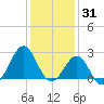 Triple ESS Marina tide chart for Friday, December 31, 2021