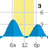 Triple ESS Marina tide chart for Friday, December 3, 2021