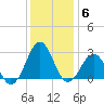 Triple ESS Marina tide chart for Monday, December 6, 2021