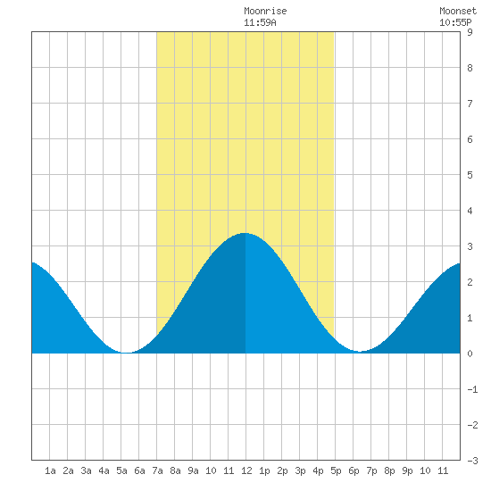 Triple ESS Marina tide chart for Thursday, December 9, 2021