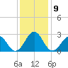 Triple ESS Marina tide chart for Thursday, December 9, 2021