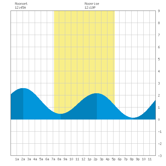 Triple ESS Marina tide chart for Monday, January 10, 2022
