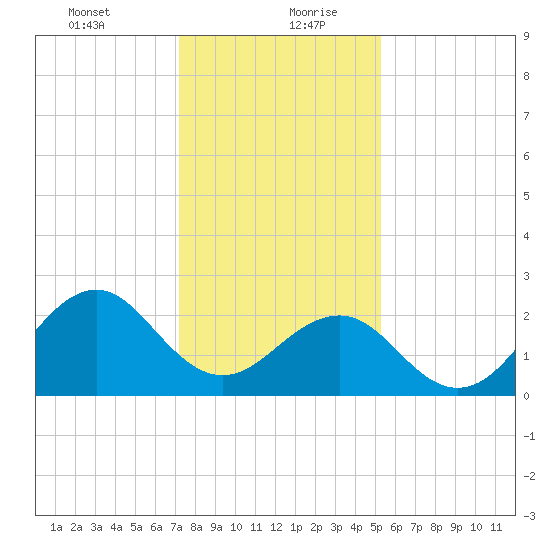 Triple ESS Marina tide chart for Tuesday, January 11, 2022