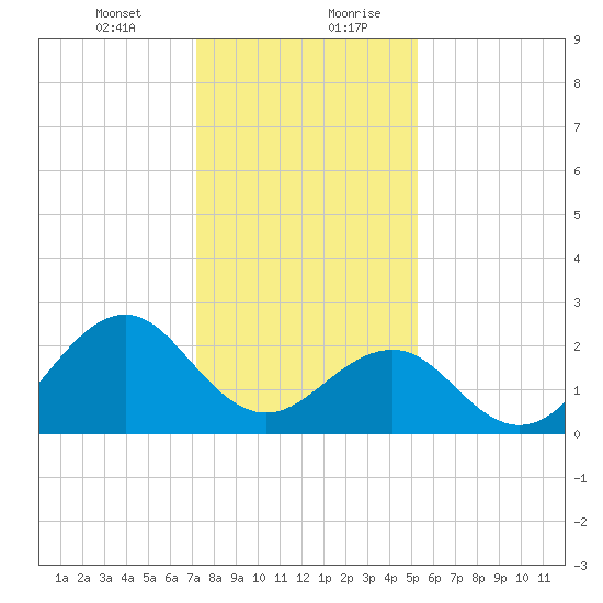 Triple ESS Marina tide chart for Wednesday, January 12, 2022