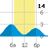 Triple ESS Marina tide chart for Friday, January 14, 2022