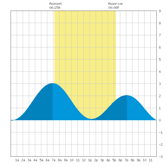 Triple ESS Marina tide chart for Sunday, January 16, 2022