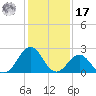 Triple ESS Marina tide chart for Monday, January 17, 2022