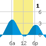 Triple ESS Marina tide chart for Saturday, January 1, 2022