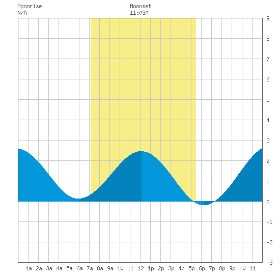 Triple ESS Marina tide chart for Monday, January 24, 2022