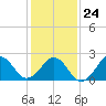 Triple ESS Marina tide chart for Monday, January 24, 2022
