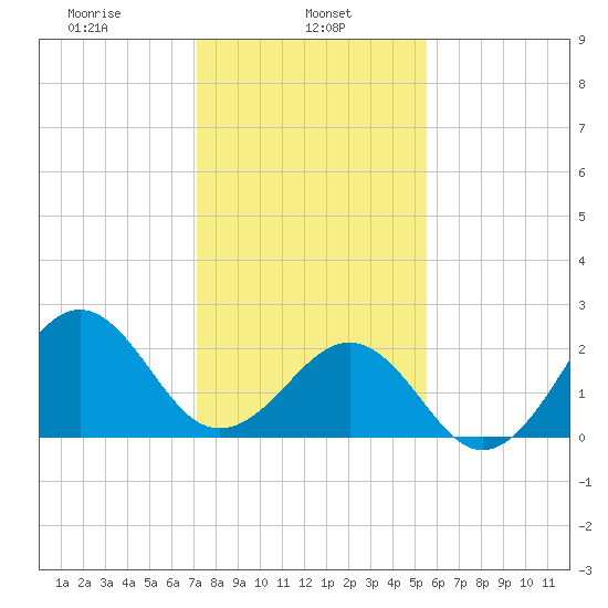 Triple ESS Marina tide chart for Wednesday, January 26, 2022