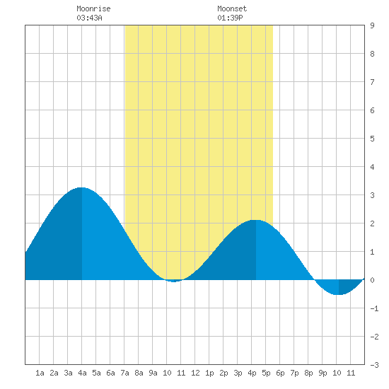 Triple ESS Marina tide chart for Friday, January 28, 2022