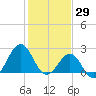 Triple ESS Marina tide chart for Saturday, January 29, 2022
