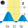Triple ESS Marina tide chart for Sunday, January 2, 2022