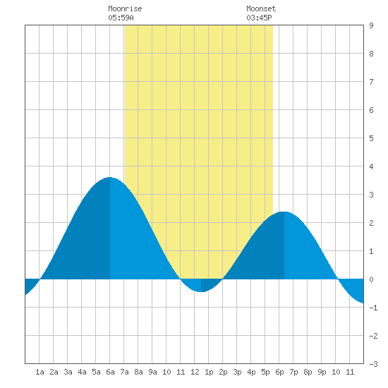 Triple ESS Marina tide chart for Sunday, January 30, 2022