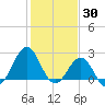 Triple ESS Marina tide chart for Sunday, January 30, 2022