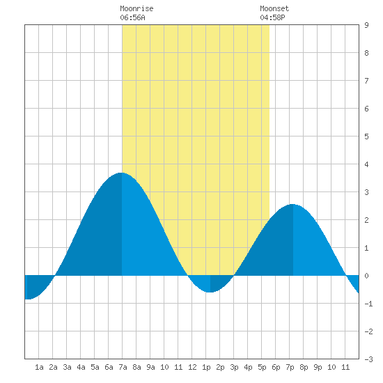 Triple ESS Marina tide chart for Monday, January 31, 2022