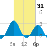 Triple ESS Marina tide chart for Monday, January 31, 2022