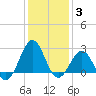 Triple ESS Marina tide chart for Monday, January 3, 2022
