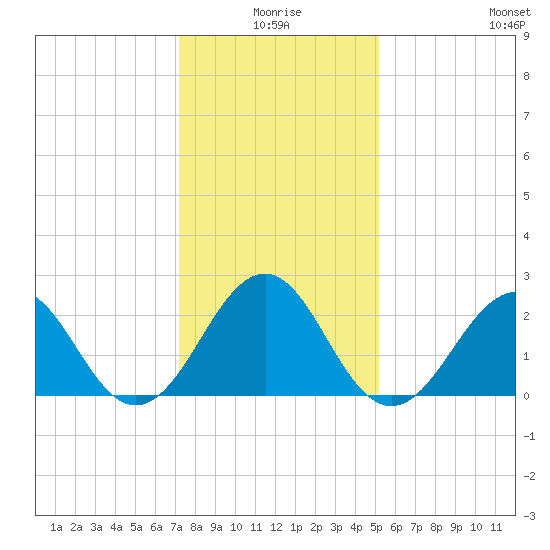 Triple ESS Marina tide chart for Friday, January 7, 2022