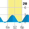 Triple ESS Marina tide chart for Sunday, February 20, 2022