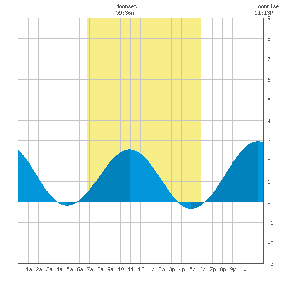 Triple ESS Marina tide chart for Monday, February 21, 2022