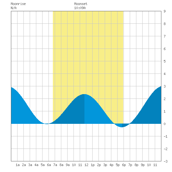 Triple ESS Marina tide chart for Tuesday, February 22, 2022