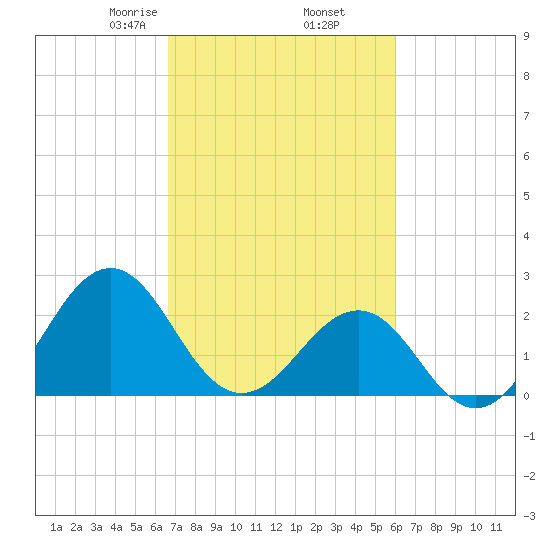 Triple ESS Marina tide chart for Saturday, February 26, 2022