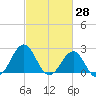 Triple ESS Marina tide chart for Monday, February 28, 2022