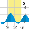 Triple ESS Marina tide chart for Wednesday, February 2, 2022